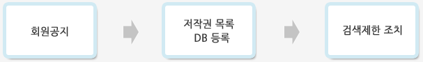 회원공지>저작권 목록 DB등록 > 검색제한 조치